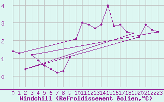 Courbe du refroidissement olien pour Aviemore