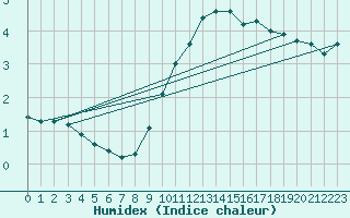 Courbe de l'humidex pour Aviemore