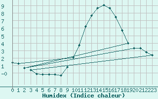 Courbe de l'humidex pour Als (30)