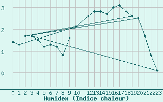 Courbe de l'humidex pour Beaucroissant (38)