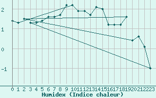 Courbe de l'humidex pour Neuchatel (Sw)