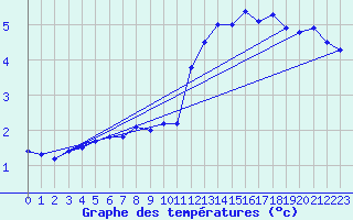 Courbe de tempratures pour Pointe de Chassiron (17)