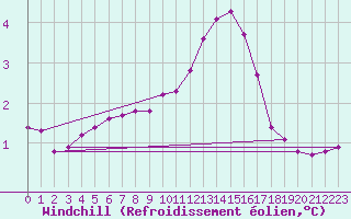 Courbe du refroidissement olien pour Douelle (46)
