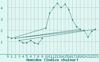 Courbe de l'humidex pour Crosby