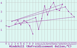Courbe du refroidissement olien pour Bad Lippspringe