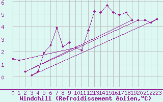 Courbe du refroidissement olien pour Le Puy - Loudes (43)