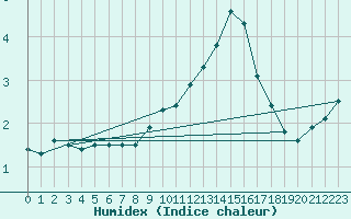 Courbe de l'humidex pour Meppen