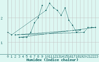 Courbe de l'humidex pour Gdansk-Swibno