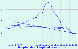 Courbe de tempratures pour Bonnecombe - Les Salces (48)