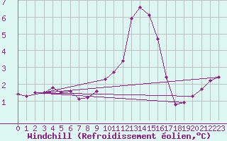 Courbe du refroidissement olien pour Chamonix-Mont-Blanc (74)