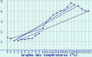 Courbe de tempratures pour Schmuecke