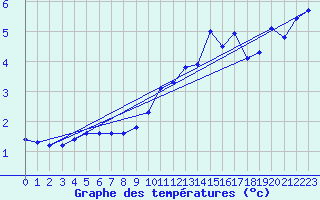 Courbe de tempratures pour Geisenheim