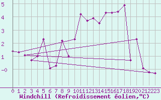 Courbe du refroidissement olien pour Landivisiau (29)