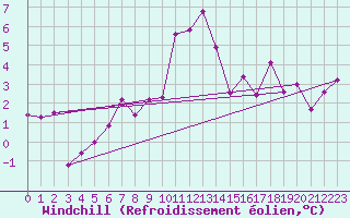 Courbe du refroidissement olien pour Meraker-Egge