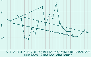 Courbe de l'humidex pour Moleson (Sw)