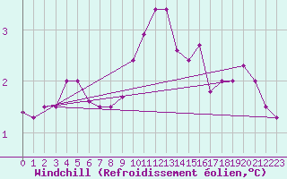 Courbe du refroidissement olien pour Wiesenburg