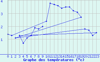 Courbe de tempratures pour Piz Martegnas