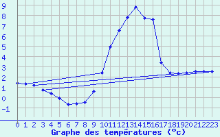 Courbe de tempratures pour Landser (68)