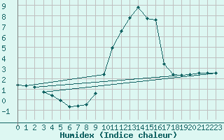 Courbe de l'humidex pour Landser (68)