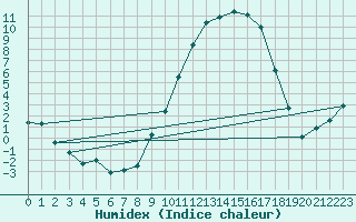 Courbe de l'humidex pour Bergerac (24)