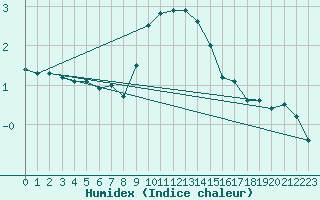 Courbe de l'humidex pour Retz