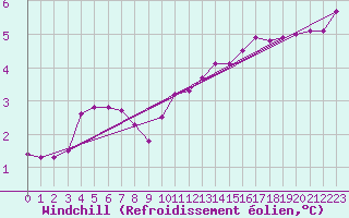 Courbe du refroidissement olien pour Soltau