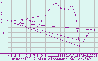 Courbe du refroidissement olien pour Chlons-en-Champagne (51)
