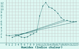 Courbe de l'humidex pour Bourg-Saint-Maurice (73)