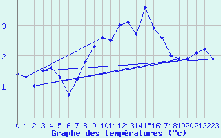 Courbe de tempratures pour Bjornholt