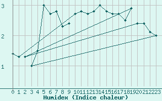 Courbe de l'humidex pour Calais / Marck (62)