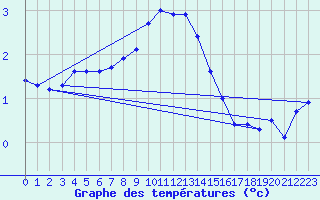 Courbe de tempratures pour Jaca