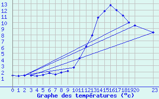 Courbe de tempratures pour Manlleu (Esp)