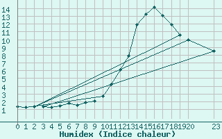 Courbe de l'humidex pour Manlleu (Esp)