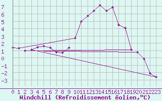 Courbe du refroidissement olien pour Nigula