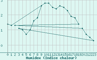 Courbe de l'humidex pour Mantsala Hirvihaara