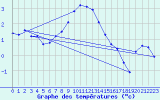 Courbe de tempratures pour Saittarova