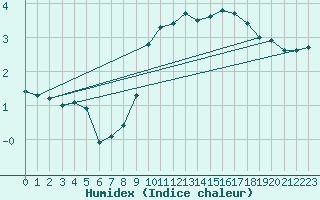 Courbe de l'humidex pour Temelin