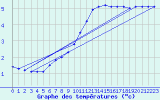 Courbe de tempratures pour Wilhelminadorp Aws