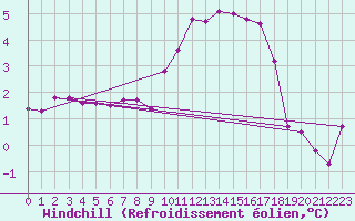 Courbe du refroidissement olien pour Ile d