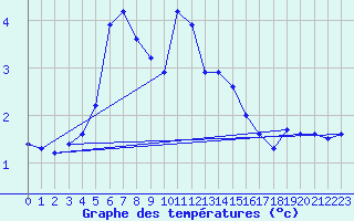 Courbe de tempratures pour Villacher Alpe