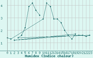 Courbe de l'humidex pour Villacher Alpe