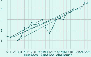 Courbe de l'humidex pour Leck