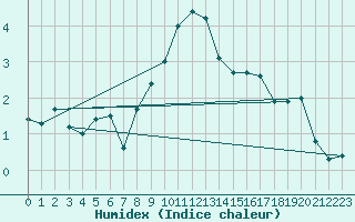 Courbe de l'humidex pour Nice (06)