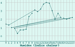 Courbe de l'humidex pour Monte Rosa