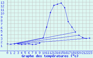 Courbe de tempratures pour Fains-Veel (55)