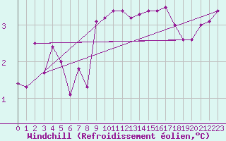 Courbe du refroidissement olien pour South Uist Range