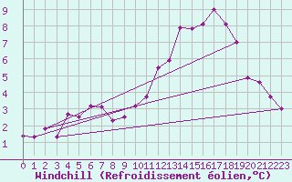 Courbe du refroidissement olien pour Clermont-Ferrand (63)