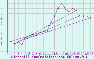 Courbe du refroidissement olien pour Nantes (44)