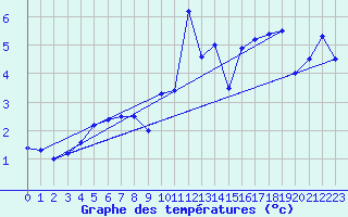 Courbe de tempratures pour Inverbervie