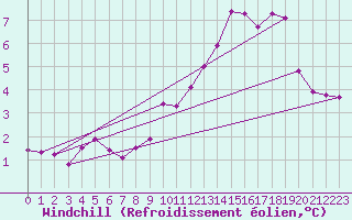 Courbe du refroidissement olien pour Villacoublay (78)